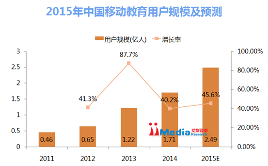 艾媒咨询：2015年中国“互联网+”教育研究报告