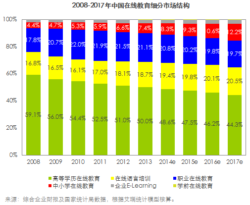 2014年中国在线教育行业发展报告